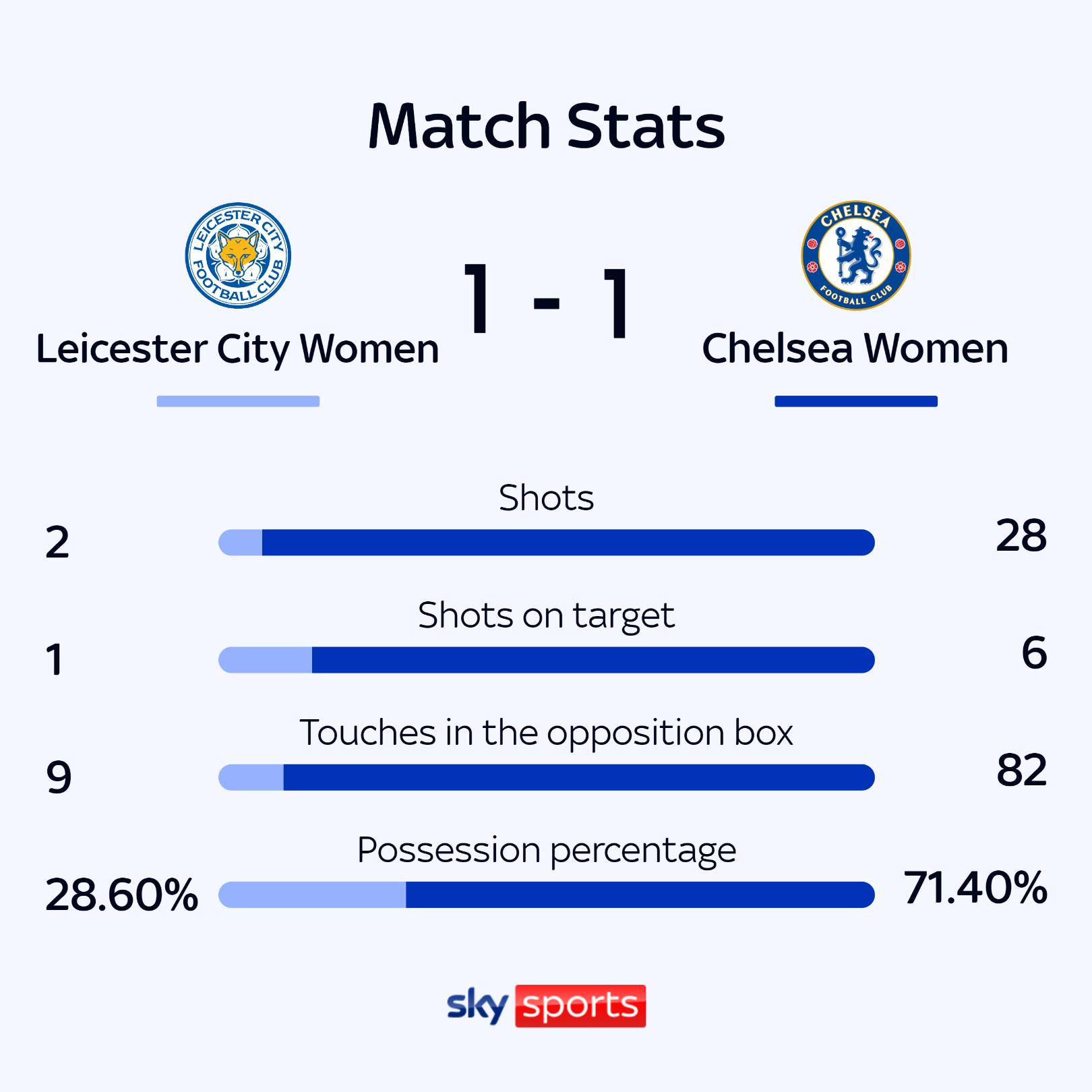 Leicester Women 1-1 Chelsea Women: Wieke Kaptein's late goal ends Chelsea's winning streak in WSL